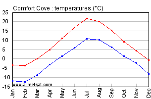 Comfort Cove Newfoundland and Labrador Canada Annual Temperature Graph